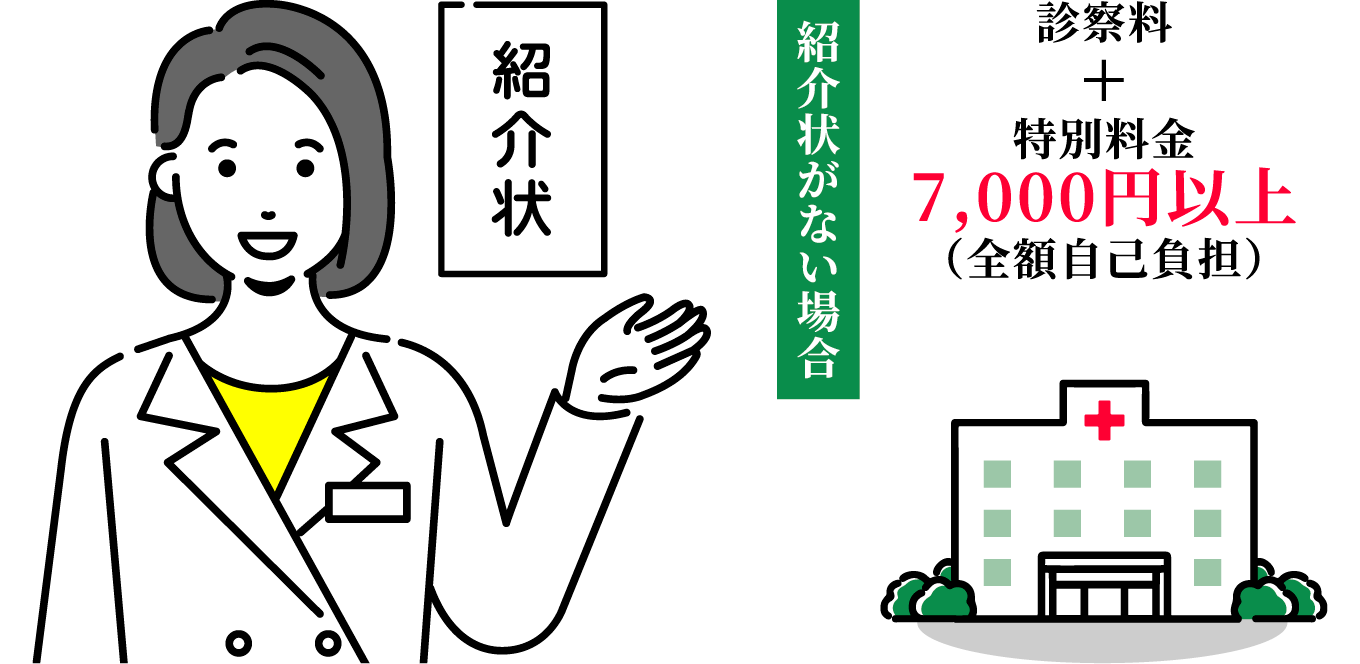 紹介状がない場合　診察料＋特別料金7,000円以上（全額自己負担）